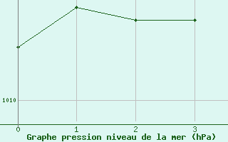 Courbe de la pression atmosphrique pour Sorgues (84)