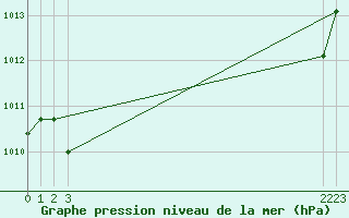 Courbe de la pression atmosphrique pour Agde (34)