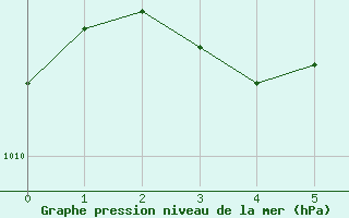 Courbe de la pression atmosphrique pour Omaezaki