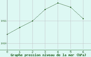 Courbe de la pression atmosphrique pour Toledo, Toledo Express Airport