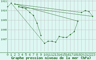 Courbe de la pression atmosphrique pour Chur-Ems