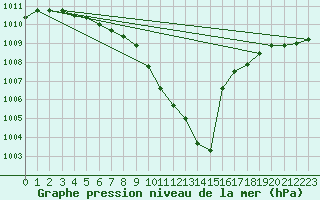 Courbe de la pression atmosphrique pour Straubing