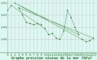 Courbe de la pression atmosphrique pour Recoubeau (26)