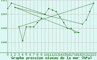 Courbe de la pression atmosphrique pour La Poblachuela (Esp)