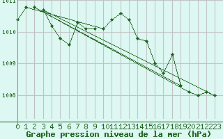 Courbe de la pression atmosphrique pour Cap Corse (2B)