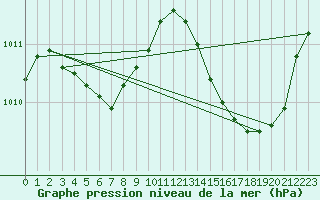 Courbe de la pression atmosphrique pour Douzens (11)