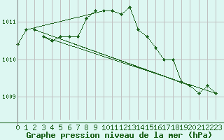 Courbe de la pression atmosphrique pour Vias (34)