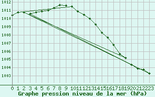 Courbe de la pression atmosphrique pour Viitasaari