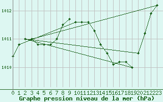 Courbe de la pression atmosphrique pour Nmes - Garons (30)