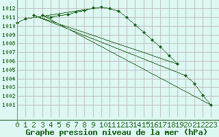 Courbe de la pression atmosphrique pour Milford Haven