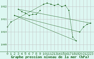 Courbe de la pression atmosphrique pour Lagarrigue (81)