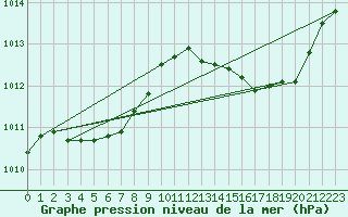 Courbe de la pression atmosphrique pour La Meyze (87)