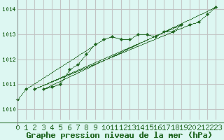 Courbe de la pression atmosphrique pour List / Sylt