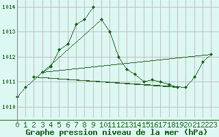 Courbe de la pression atmosphrique pour Mathod