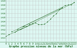 Courbe de la pression atmosphrique pour Berne Liebefeld (Sw)