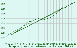 Courbe de la pression atmosphrique pour Usti Nad Labem