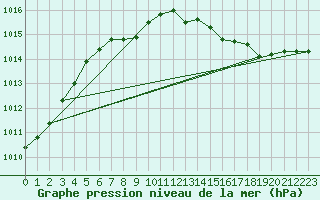 Courbe de la pression atmosphrique pour Pully-Lausanne (Sw)