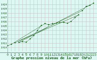 Courbe de la pression atmosphrique pour Sisteron (04)