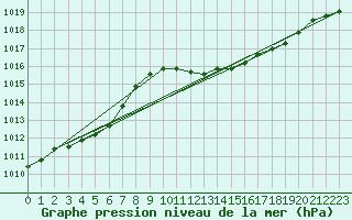 Courbe de la pression atmosphrique pour Saint-Sorlin-en-Valloire (26)