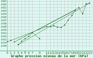 Courbe de la pression atmosphrique pour Madrid / Retiro (Esp)