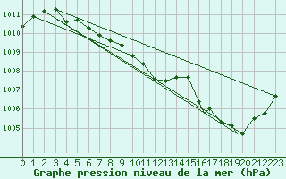 Courbe de la pression atmosphrique pour Akron, Akron-Canton Regional Airport