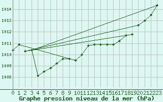 Courbe de la pression atmosphrique pour Bziers Cap d