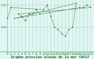 Courbe de la pression atmosphrique pour Sain-Bel (69)