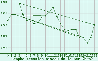 Courbe de la pression atmosphrique pour Meyrignac-l