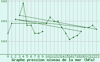 Courbe de la pression atmosphrique pour Corsept (44)