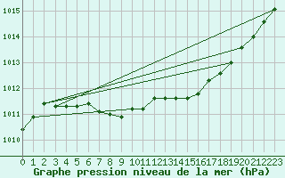 Courbe de la pression atmosphrique pour Truro, N. S.