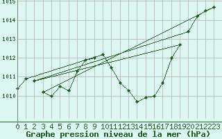 Courbe de la pression atmosphrique pour Lerida (Esp)