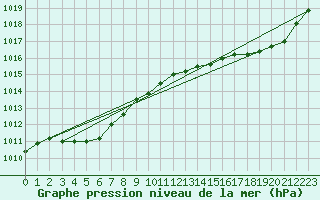 Courbe de la pression atmosphrique pour Sandillon (45)