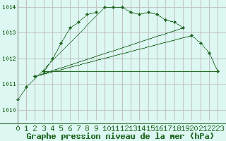 Courbe de la pression atmosphrique pour Orebro