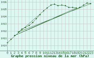 Courbe de la pression atmosphrique pour Orly (91)