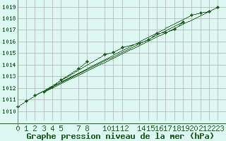 Courbe de la pression atmosphrique pour Liperi Tuiskavanluoto