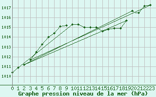 Courbe de la pression atmosphrique pour Illesheim