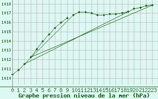 Courbe de la pression atmosphrique pour Haellum