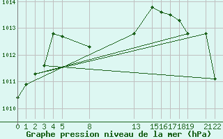 Courbe de la pression atmosphrique pour Ciudad Constitucion, B. C. S.