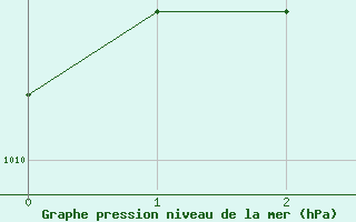 Courbe de la pression atmosphrique pour Zimnicea