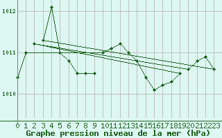 Courbe de la pression atmosphrique pour Saint-Nazaire (44)