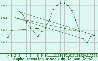 Courbe de la pression atmosphrique pour Hato Airport, Curacao