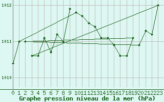 Courbe de la pression atmosphrique pour Verges (Esp)