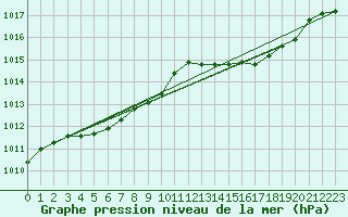 Courbe de la pression atmosphrique pour Cap Pertusato (2A)