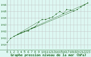 Courbe de la pression atmosphrique pour Saint-Brieuc (22)