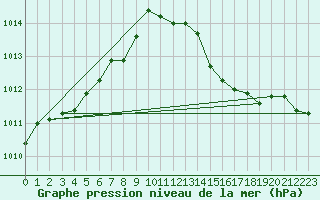 Courbe de la pression atmosphrique pour Besson - Chassignolles (03)