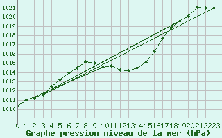 Courbe de la pression atmosphrique pour Aigle (Sw)