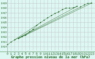 Courbe de la pression atmosphrique pour Beitem (Be)