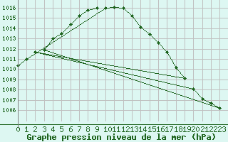 Courbe de la pression atmosphrique pour Ualand-Bjuland