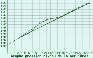 Courbe de la pression atmosphrique pour Isle Of Portland