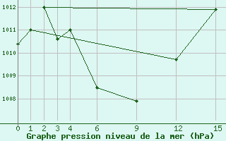 Courbe de la pression atmosphrique pour Savannakhet